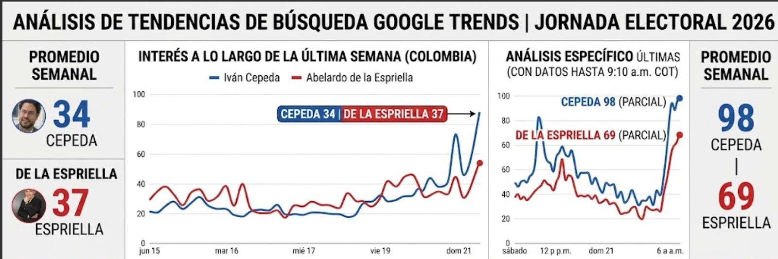 Google Trends Presidencia Colombia