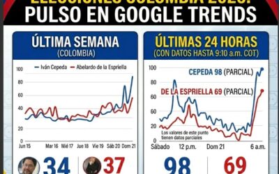 Google Trends: Iván Cepeda y Abelardo de la Espriella lideran las tendencias de búsqueda en el arranque de la jornada electoral
