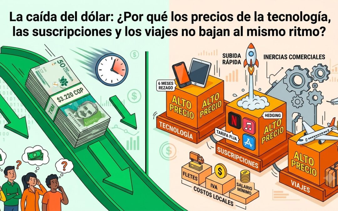 La caída del dólar: ¿Por qué los precios de la tecnología, las suscripciones y los viajes no bajan al mismo ritmo?